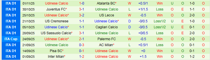 Nhận định AS Roma vs Udinese 0h00 ngày 10/11: Tin vào chủ nhà - Ảnh 3