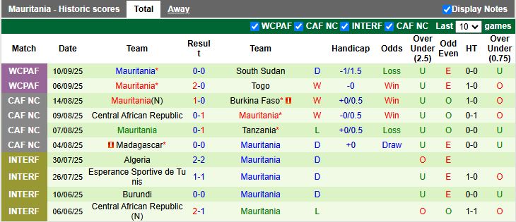 Nhận định Sudan vs Mauritania 20h00 ngày 10/10: 3 điểm ở lại - Ảnh 3