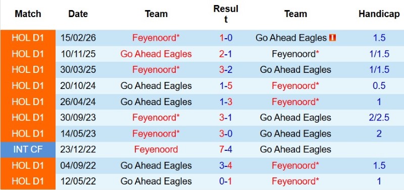 Nhật định phạt góc Feyenoord vs Go Ahead Eagles, 19h30 ngày 16/8 - Ảnh 5
