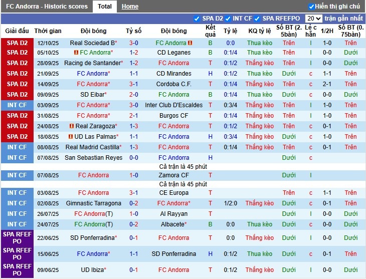 Nhận định Andorra vs Granada, 1h30 ngày 18/10: Chiến thắng thuyết phục - Ảnh 2