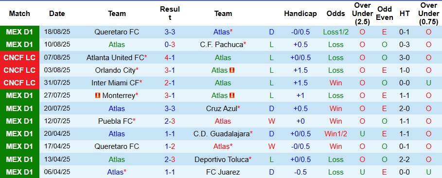 Nhận định, Soi kèo Atlas vs Club America 8h05 ngày 25/8: Ca khúc khải hoàn! - Ảnh 1