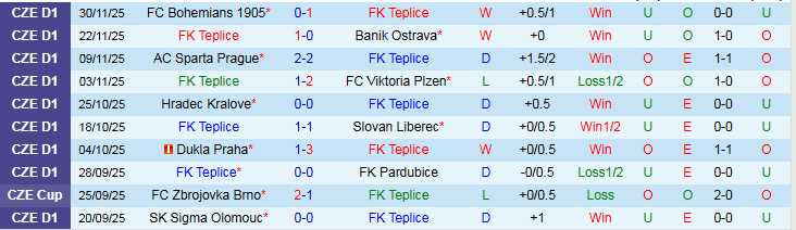 Nhận định FK Teplice vs Slavia Praha 0h00 ngày 6/12: Khó cản đội khách - Ảnh 2