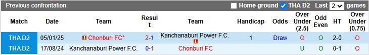 Nhận định Chonburi vs Kanchanaburi Power 19h00 ngày 12/12: Tân binh so T - Ảnh 1
