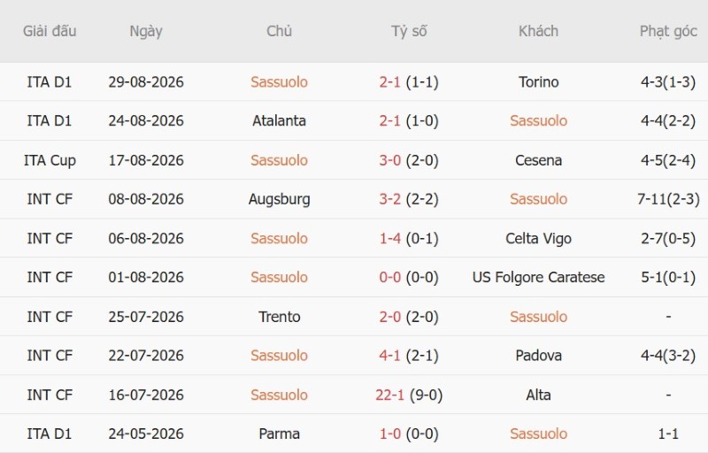 Nhật định phạt góc Sassuolo vs Frosinone, 20h00 ngày 2/9 - Ảnh 3
