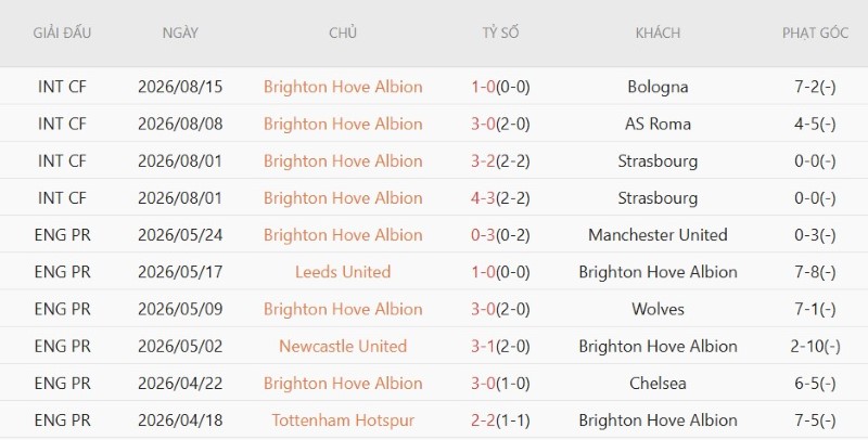 Nhật định phạt góc Tromso vs Brighton, 0h00 ngày 21/8 - Ảnh 4