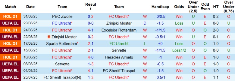 Nhận định Utrecht vs Groningen, 19h30 ngày 14/9: Rượt đuổi kịch tính - Ảnh 3