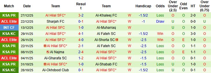 Nhận định Al-Kholood vs Al Hilal 00h30 ngày 01/01: Khách thắng cách biệt - Ảnh 2