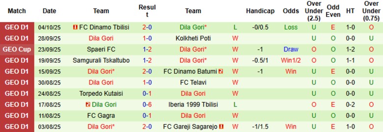 Nhận định Gareji Sagarejo vs Dila Gori, 22h00 ngày 17/10: Khó gây bất ngờ - Ảnh 4