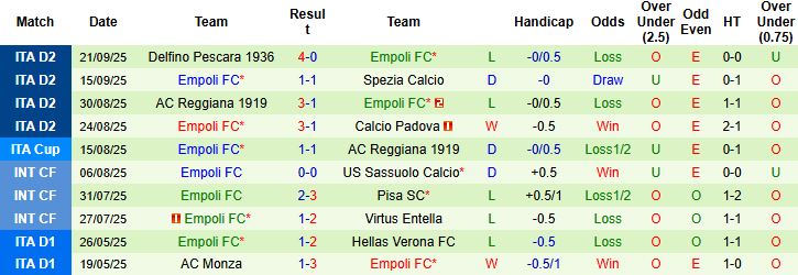 Nhận định Genoa vs Empoli 23h30 ngày 25/09: Bất phân thắng bại - Ảnh 2