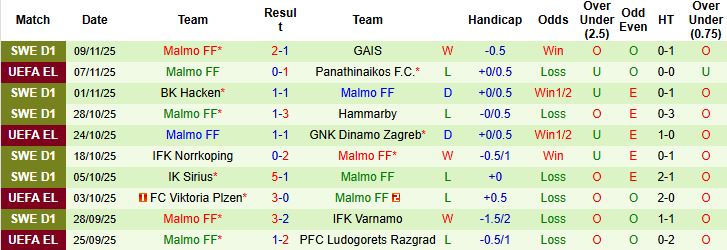 Nhận định Nottingham vs Malmo 03h00 ngày 28/11 - Ảnh 2