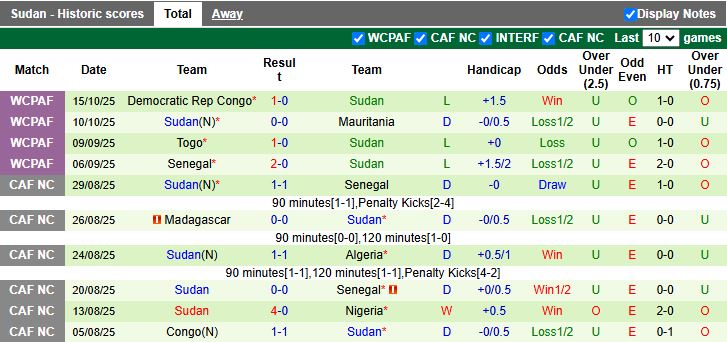 Nhận định Oman vs Sudan 20h00 ngày 14/11: Khó phân thắng bại - Ảnh 3