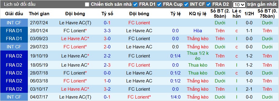 Nhận định Le Havre vs Lorient, 22h15 ngày 21/09: 3 điểm quý giá - Ảnh 2