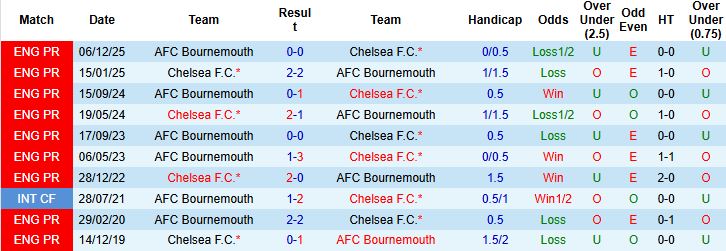 Nhận định Chelsea vs Bournemouth 02h30 ngày 31/12 - Ảnh 4