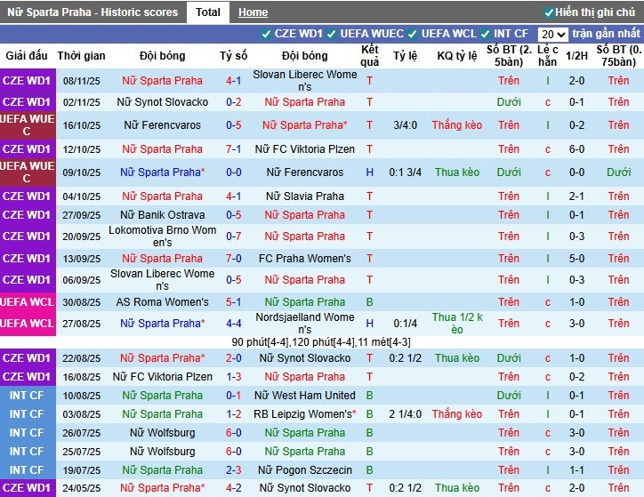 Nhận định Nữ Sparta Praha vs Nữ Young Boys, 0h45 ngày 13/11: Mục tiêu 3 điểm - Ảnh 1