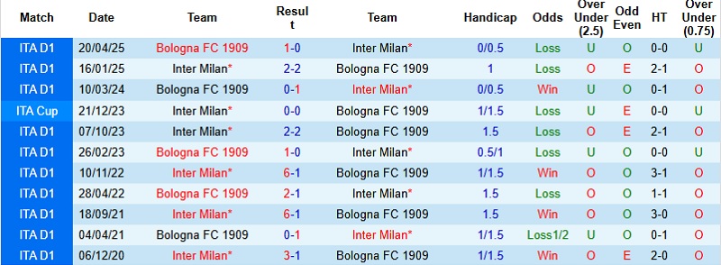 Nhận định Bologna vs Inter Milan 2h00 ngày 20/12: Tham vọng của Nerazzurri - Ảnh 2