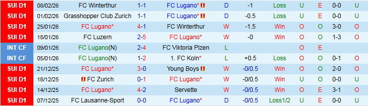 Nhận định Lugano vs Servette 2h30 ngày 12/2: Chuyến đi khó khăn - Ảnh 2