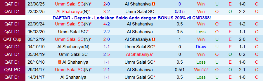 Nhận định Al Shahaniya vs Umm Salal, 21h30 ngày 16/1: Thoát khỏi nhóm đèn đỏ - Ảnh 3