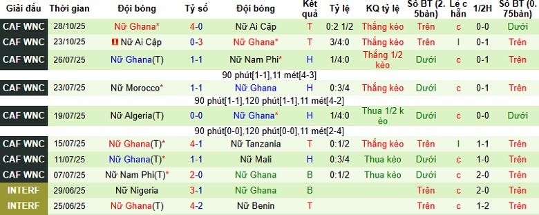 Nhận định Nữ Anh vs Nữ Ghana 2h00 ngày 3/12: Phô trương sức mạnh - Ảnh 3