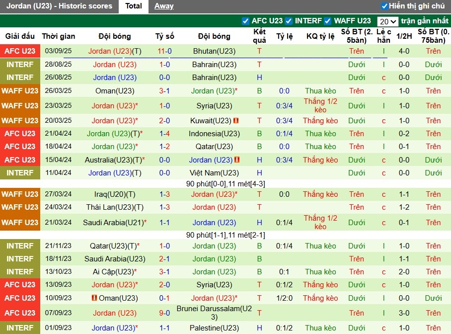 Nhận định, Soi kèo U23 Đài Loan vs U23 Jordan, 22h59 ngày 06/09: Không có cơ hội - Ảnh 3
