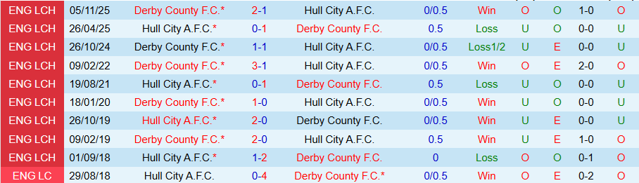 Nhận định Hull City vs Derby County, 02h45 ngày 25/2: Đội khách vươn lên - Ảnh 3