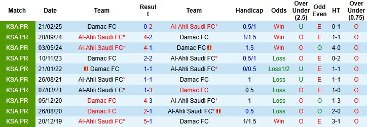 Nhận định Damac vs Al-Ahli 02h00 ngày 24/02: Bắt nạt chủ nhà - Ảnh 4