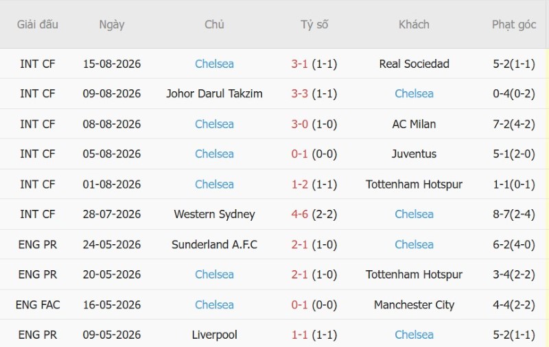 Nhật định phạt góc Fulham vs Chelsea, 2h00 ngày 25/8 - Ảnh 4