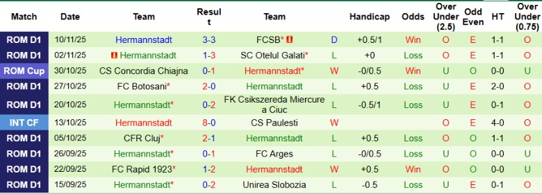 Nhận định Metaloglobus Bucuresti vs Hermannstadt, 22h30 ngày 24/11: Khó lòng gượng dậy - Ảnh 4