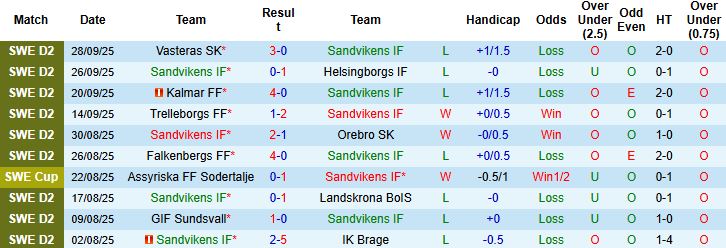 Nhận định Sandvikens vs Orgryte 00h00 ngày 07/10: Đánh chiếm ngôi đầu - Ảnh 3