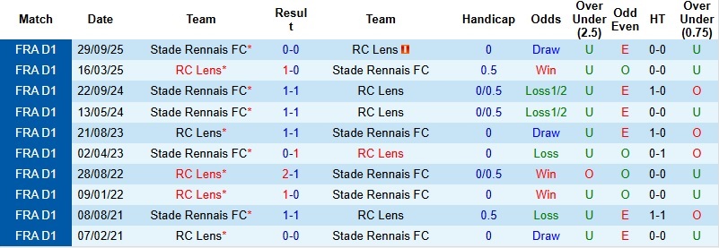 Nhận định Lens vs Rennes 23h00 ngày 7/2: Tiếp tục lên đỉnh - Ảnh 2