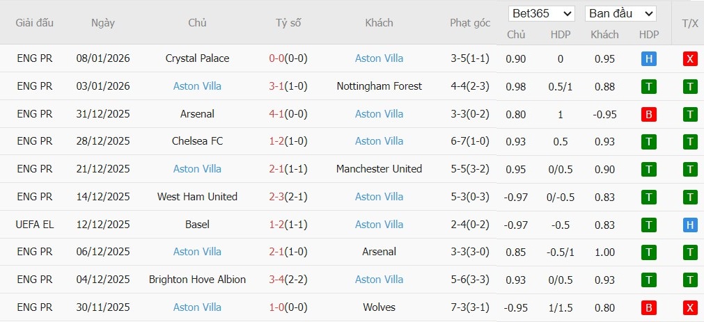 Nhật định phạt góc Tottenham vs Aston Villa, 0h45 ngày 11/01 - Ảnh 3