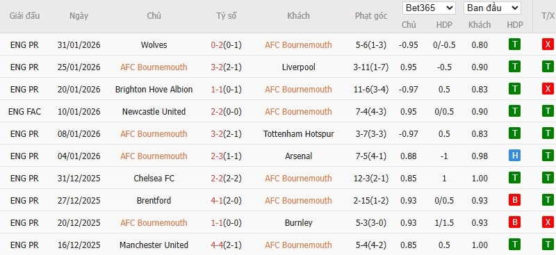 Nhật định phạt góc Bournemouth vs Aston Villa, 22h ngày 07/02 - Ảnh 4