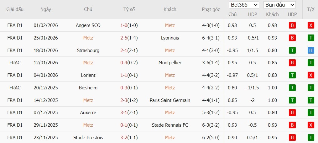 Nhật định phạt góc Metz vs Lille, 2h45 ngày 07/02 - Ảnh 2