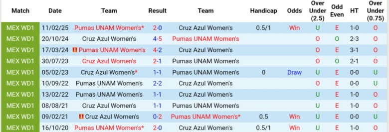 Nhận định, Soi kèo Nữ Pumas UNAM vs Nữ Cruz Azul, 6h00 ngày 5/8: Tiếp đà thăng hoa - Ảnh 1