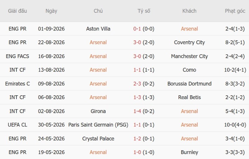 Nhật định phạt góc Arsenal vs Chelsea, 22h30 ngày 6/9 - Ảnh 3