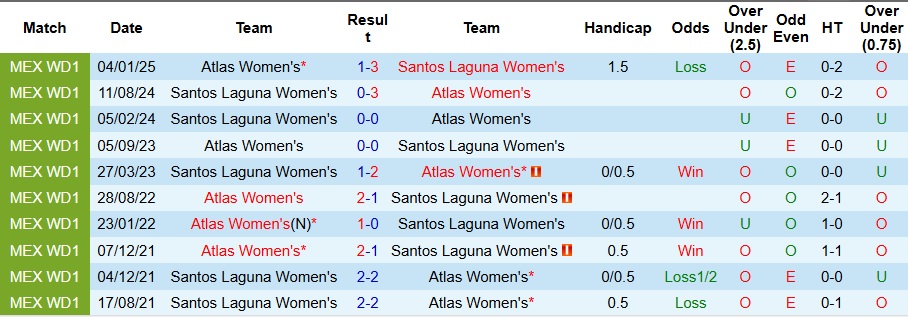 Nhận định Nữ Santos Laguna vs Nữ Atlas 8h ngày 16/9: Cả làng cùng vui - Ảnh 3