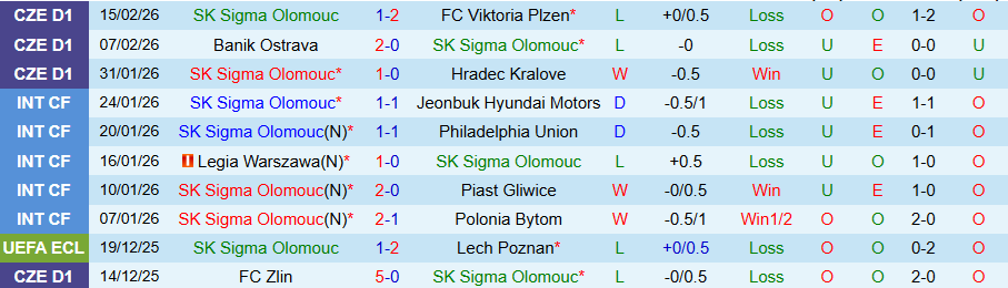 Nhận định Sigma Olomouc vs Lausanne-Sport, 00h45 ngày 20/2: Chủ nhà kém vui - Ảnh 2