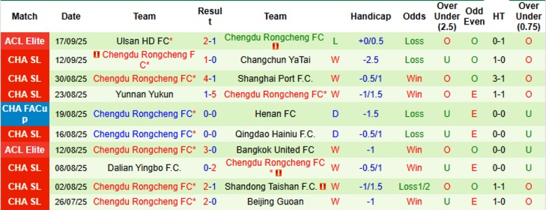 Nhận định Shanghai Shenhua vs Chengdu Rongcheng, 19h00 ngày 21/9: Thu hẹp khoảng cách - Ảnh 4