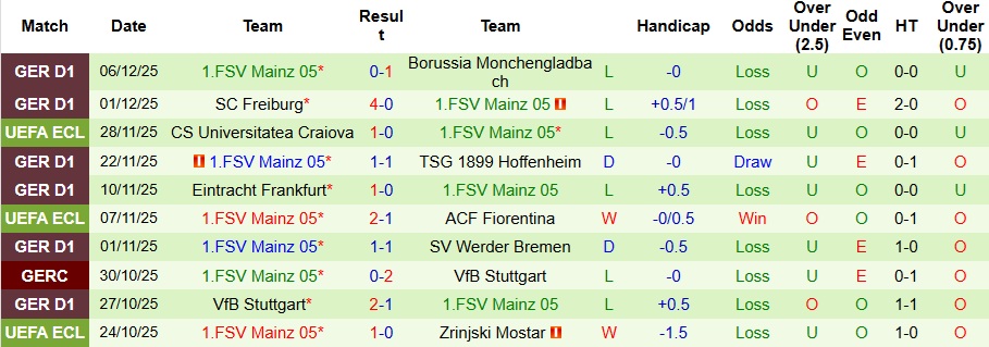 Nhận định Lech Poznan vs Mainz 3h ngày 12/12: Chủ nhà có quà! - Ảnh 2