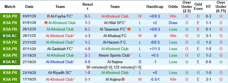 Nhận định Al-Kholood vs Al Ittihad 0h30 ngày 10/1: Tiếp đà hồi sinh - Ảnh 3