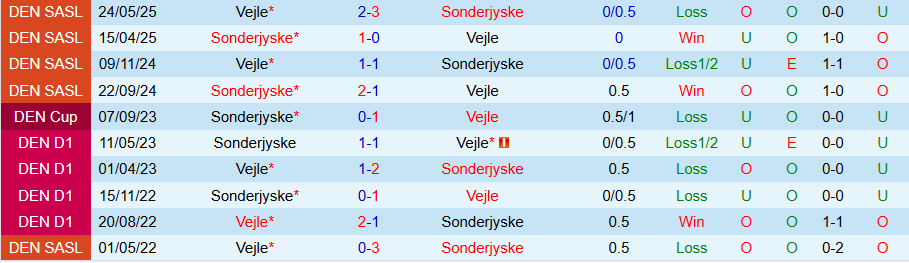 Nhận định Vejle vs Sonderjyske, 19h00 ngày 21/9: Kẻ yếu không có quà - Ảnh 3