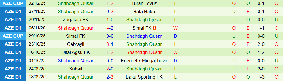 Nhận định Baku Sportinq vs Shahdagh Qusar, 17h30 ngày 10/12: Tiếp đà bay cao - Ảnh 1