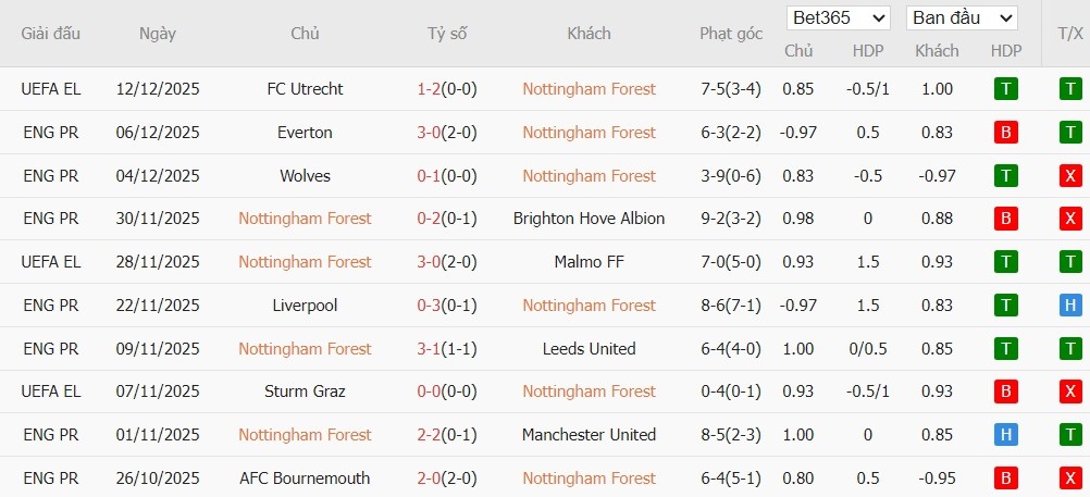Nhật định phạt góc Nottingham vs Tottenham, 21h ngày 14/12 - Ảnh 4