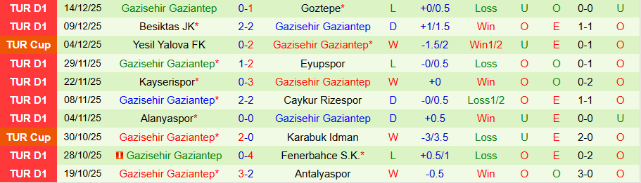 Nhận định Caykur Rizespor vs Gazisehir Gaziantep, 22h00 ngày 17/12: Chủ nhà đi tiếp - Ảnh 1