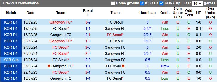 Nhận định FC Seoul vs Gangwon 12h00 ngày 26/10: Màn đối đầu cân sức - Ảnh 1