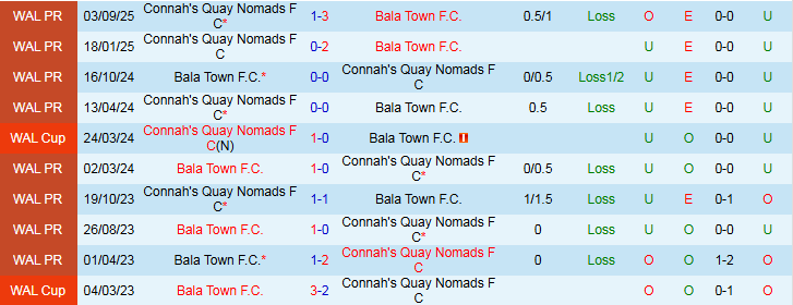 Nhận định Bala Town vs Connah's Quay Nomads 1h45 ngày 8/10: Bất phân thắng bại - Ảnh 4
