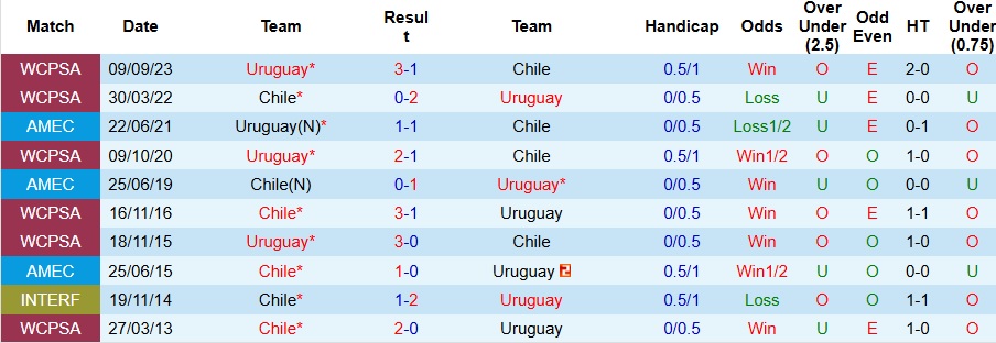 Nhận định, Soi kèo Chile vs Uruguay 6h30 ngày 10/9: Ca khúc khải hoàn - Ảnh 3