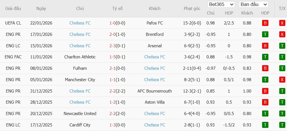 Nhật định phạt góc Crystal Palace vs Chelsea, 21h ngày 25/01 - Ảnh 5