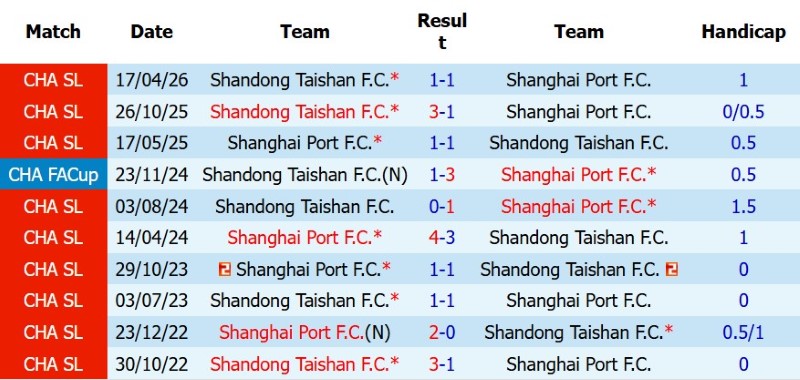 Nhật định phạt góc Shanghai Port vs Shandong Taishan, 18h35 ngày 1/8 - Ảnh 5