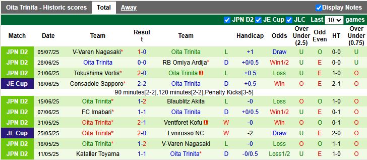 Nhận định, Soi kèo Sagan Tosu vs Oita Trinita 17h00 ngày 12/7: Ưu thế quý giá - Ảnh 3