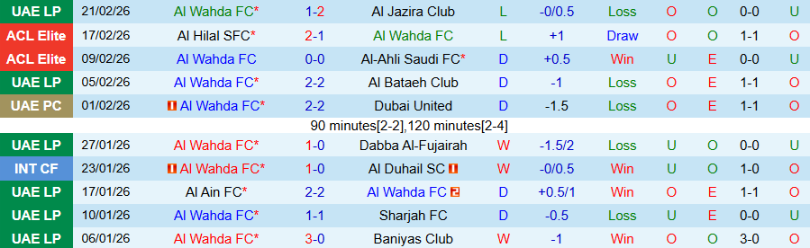 Nhận định Al Wahda vs Ajman Club, 22h00 ngày 25/2: Cửa dưới vùng lên - Ảnh 2
